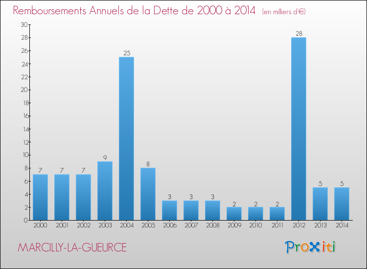 Evolution de l'annuité de la dette pour la commune de MARCILLY-LA-GUEURCE de 2000 à 2014 Annuités de la dette pour MARCILLY-LA-GUEURCE de 2000 à 2014