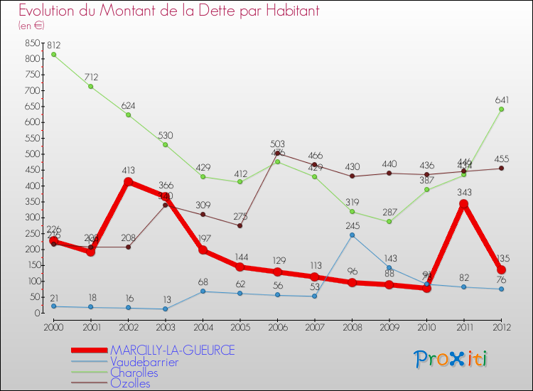 Evolution de la dette par habitant pour la commune de MARCILLY-LA-GUEURCE et les communes proches de 2000 à 2012 Comparaison de la dette par habitant pour MARCILLY-LA-GUEURCE et les communes voisines de 2000 à 2012