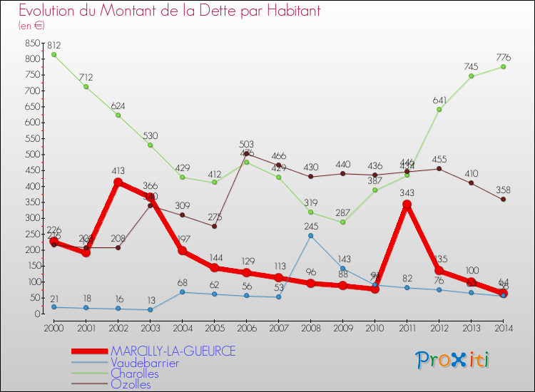 Evolution de la dette par habitant pour la commune de MARCILLY-LA-GUEURCE et les communes proches de 2000 à 2014 Comparaison de la dette par habitant pour MARCILLY-LA-GUEURCE et les communes voisines de 2000 à 2014