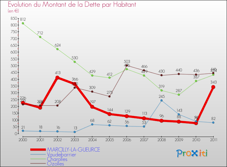 Evolution de la dette par habitant pour la commune de MARCILLY-LA-GUEURCE et les communes proches Comparaison de la dette par habitant pour MARCILLY-LA-GUEURCE et les communes voisines
