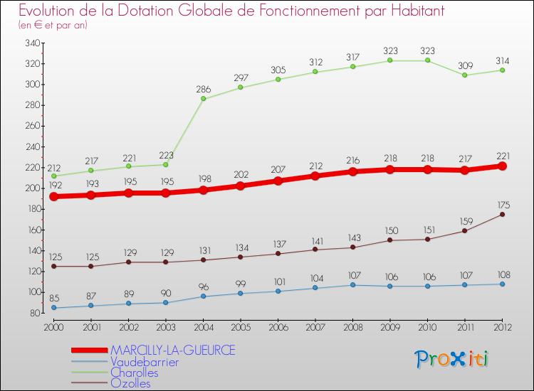 Evolution et montant de la dotation globale de fonctionnement par Habitant pour MARCILLY-LA-GUEURCE et les communes proches Comparaison des dotations globales de fonctionnement par habitant pour MARCILLY-LA-GUEURCE et les communes voisines