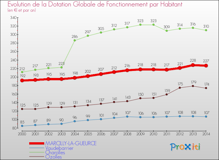 Evolution et montant de la dotation globale de fonctionnement par Habitant pour MARCILLY-LA-GUEURCE et les communes proches de 2000 à 2014. Comparaison des dotations globales de fonctionnement par habitant pour MARCILLY-LA-GUEURCE et les communes voisines de 2000 à 2014.