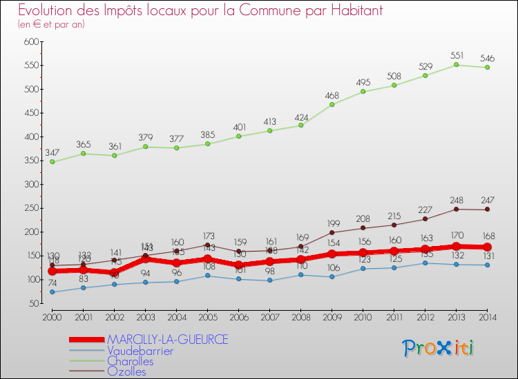Evolution et montant des impôts locaux par Habitant pour MARCILLY-LA-GUEURCE et les communes proches de 2000 à 2014 Comparaison des impôts locaux par habitant pour MARCILLY-LA-GUEURCE et les communes voisines de 2000 à 2014