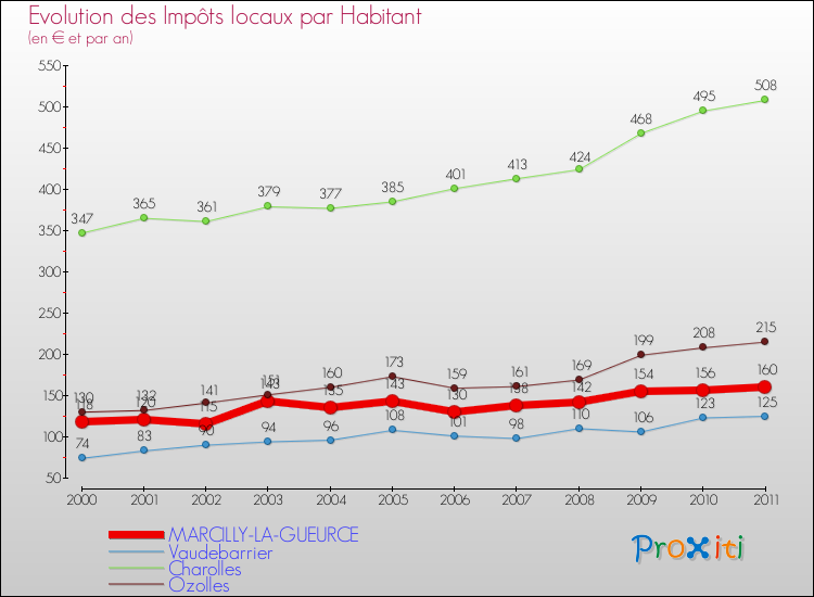 Evolution et montant des impôts locaux par Habitant pour MARCILLY-LA-GUEURCE et les communes proches Comparaison des impôts locaux par habitant pour MARCILLY-LA-GUEURCE et les communes voisines