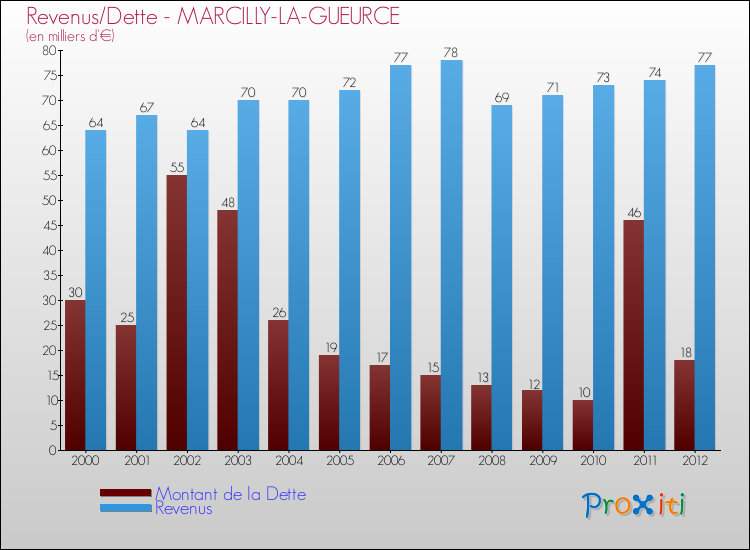 Evolution comparée de la dette et des revenus pour la commune de MARCILLY-LA-GUEURCE de 2000 à 2012 Comparaison de la dette et des revenus pour MARCILLY-LA-GUEURCE de 2000 à 2012