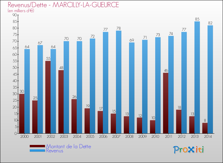 Evolution comparée de la dette et des revenus pour la commune de MARCILLY-LA-GUEURCE de 2000 à 2014 Comparaison de la dette et des revenus pour MARCILLY-LA-GUEURCE de 2000 à 2014