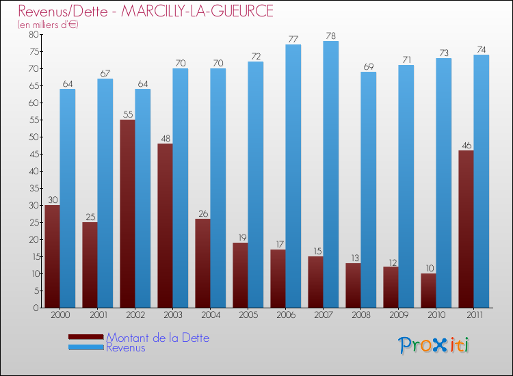 Evolution comparée de la dette et des revenus pour la commune de MARCILLY-LA-GUEURCE de 2000 à 2011 Comparaison de la dette et des revenus pour MARCILLY-LA-GUEURCE de 2000 à 2011