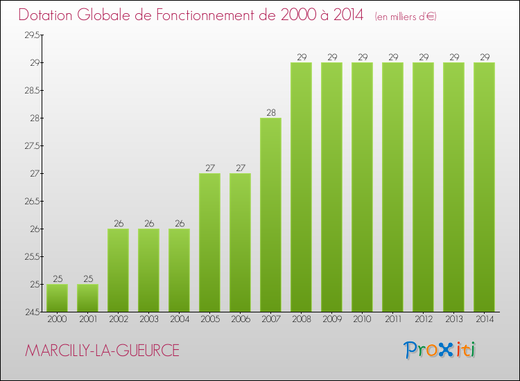 Evolution du montant de la Dotation Globale de Fonctionnement pour la commune de MARCILLY-LA-GUEURCE de 2000 à 2014 Evolution du montant de la Dotation Globale de Fonctionnement pour MARCILLY-LA-GUEURCE de 2000 à 2014