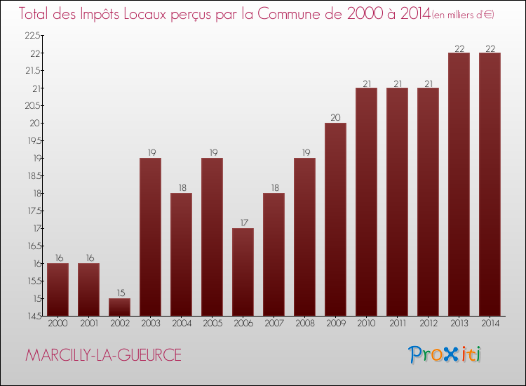 Evolution des Impôts Locaux pour la commune de MARCILLY-LA-GUEURCE de 2000 à 2014 Evolution des Impôts Locaux pour MARCILLY-LA-GUEURCE de 2000 à 2014