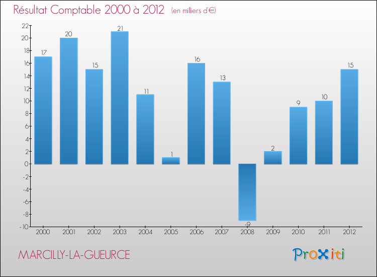 Evolution du résultat comptable pour la commune de MARCILLY-LA-GUEURCE de 2000 à 2012 Evolution du résultat comptable pour MARCILLY-LA-GUEURCE de 2000 à 2012