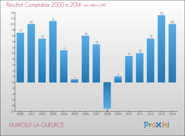 Evolution du résultat comptable pour la commune de MARCILLY-LA-GUEURCE de 2000 à 2014 Evolution du résultat comptable pour MARCILLY-LA-GUEURCE de 2000 à 2014