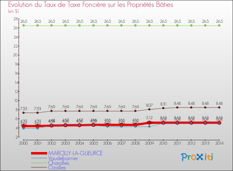 Evolution du taux de la taxe foncière sur le bati pour MARCILLY-LA-GUEURCE et les communes proches de 2000 à 2014 Comparaison des taux de taxe foncière sur le bati pour MARCILLY-LA-GUEURCE et les communes voisines de 2000 à 2014