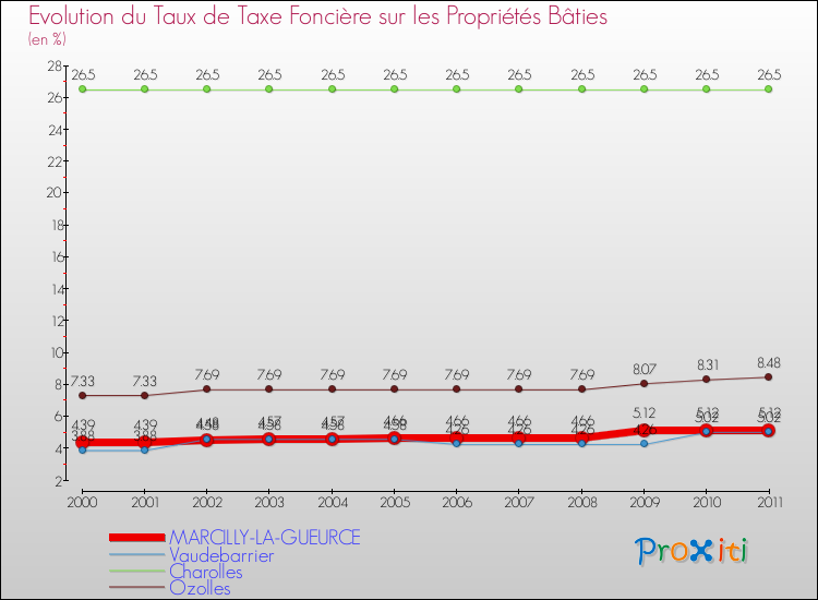 Evolution du taux de la taxe foncière sur le bati pour MARCILLY-LA-GUEURCE et les communes proches Comparaison des taux de taxe foncière sur le bati pour MARCILLY-LA-GUEURCE et les communes voisines