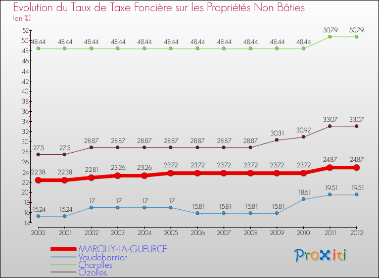 Evolution du taux de la taxe foncière sur les immeubles et terrains non batis pour MARCILLY-LA-GUEURCE et les communes proches de 2000 à 2012 Comparaison des taux de la taxe foncière sur les immeubles et terrains non batis pour MARCILLY-LA-GUEURCE et les communes voisines de 2000 à 2012