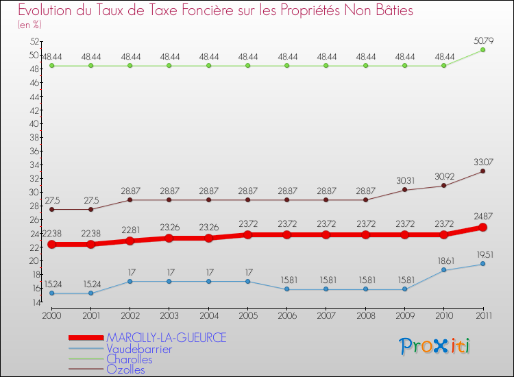 Evolution du taux de la taxe foncière sur les immeubles et terrains non batis pour MARCILLY-LA-GUEURCE et les communes proches Comparaison des taux de la taxe foncière sur les immeubles et terrains non batis pour MARCILLY-LA-GUEURCE et les communes voisines
