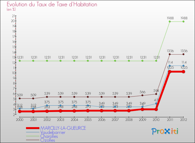 Evolution du taux de la taxe d'habitation pour MARCILLY-LA-GUEURCE et les communes proches Comparaison des taux de la taxe d'habitation pour MARCILLY-LA-GUEURCE et les communes voisines
