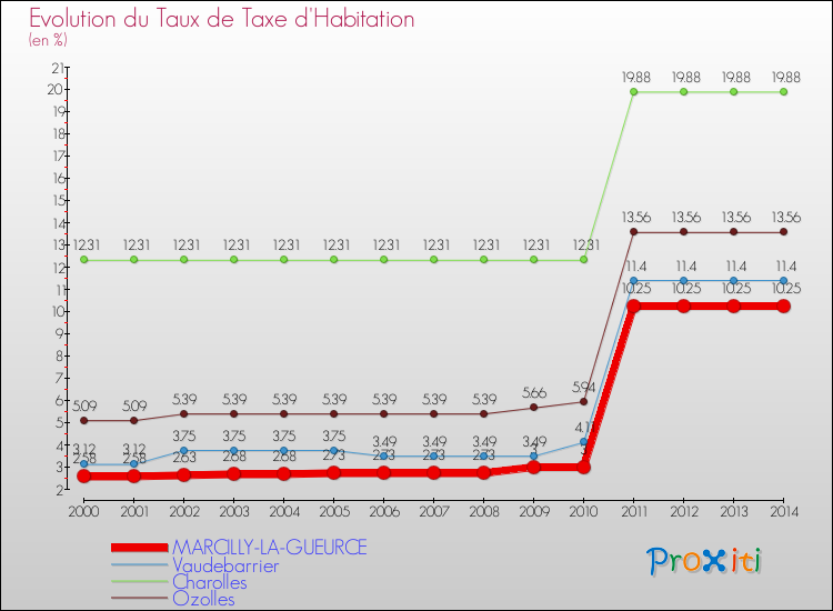 Evolution du taux de la taxe d'habitation pour MARCILLY-LA-GUEURCE et les communes proches de 2000 à 2014 Comparaison des taux de la taxe d'habitation pour MARCILLY-LA-GUEURCE et les communes voisines de 2000 à 2014