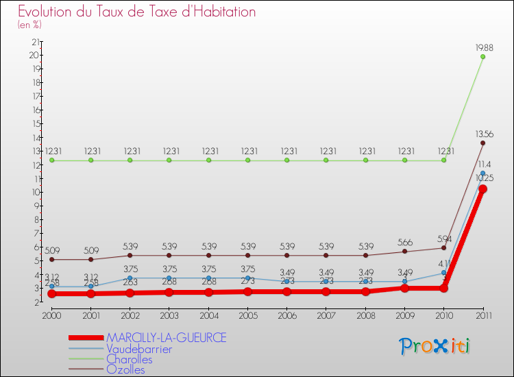 Evolution du taux de la taxe d'habitation pour MARCILLY-LA-GUEURCE et les communes proches Comparaison des taux de la taxe d'habitation pour MARCILLY-LA-GUEURCE et les communes voisines