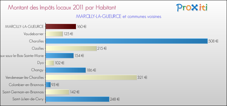 Montant des impôts locaux par Habitant pour MARCILLY-LA-GUEURCE et les communes proches Comparaison des impôts locaux par habitant pour MARCILLY-LA-GUEURCE et les communes voisines