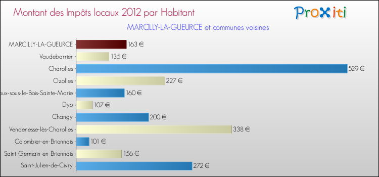 Montant des impôts locaux par Habitant pour MARCILLY-LA-GUEURCE et les communes proches Comparaison des impôts locaux par habitant pour MARCILLY-LA-GUEURCE et les communes voisines
