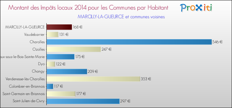 Montant des impôts locaux par Habitant pour MARCILLY-LA-GUEURCE et les communes proches en 2014 Comparaison des impôts locaux par habitant pour MARCILLY-LA-GUEURCE et les communes voisines en 2014