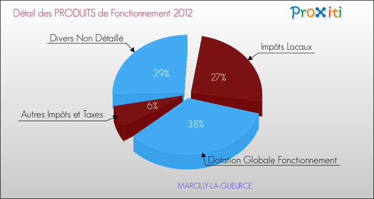 Décomposition du Budget de Fonctionnement 2012 de la commune de MARCILLY-LA-GUEURCE Budget de Fonctionnement 2012 pour la commune de MARCILLY-LA-GUEURCE