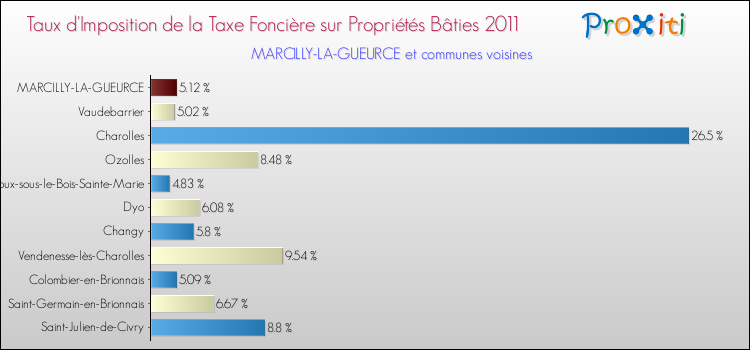 Taux d'imposition de la taxe foncière sur le bati 2011 pour MARCILLY-LA-GUEURCE et les communes proches Comparaison des taux d'imposition de la taxe foncière sur le bati 2011 pour MARCILLY-LA-GUEURCE et les communes voisines