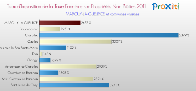 Taux d'imposition de la taxe foncière sur les immeubles et terrains non batis 2011 pour MARCILLY-LA-GUEURCE et les communes proches Comparaison des taux d'imposition de la taxe foncière sur les immeubles et terrains non batis 2011 pour MARCILLY-LA-GUEURCE et les communes voisines