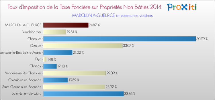 Taux d'imposition de la taxe foncière sur les immeubles et terrains non batis 2014 pour MARCILLY-LA-GUEURCE et les communes proches Comparaison des taux d'imposition de la taxe foncière sur les immeubles et terrains non batis 2014 pour MARCILLY-LA-GUEURCE et les communes voisines