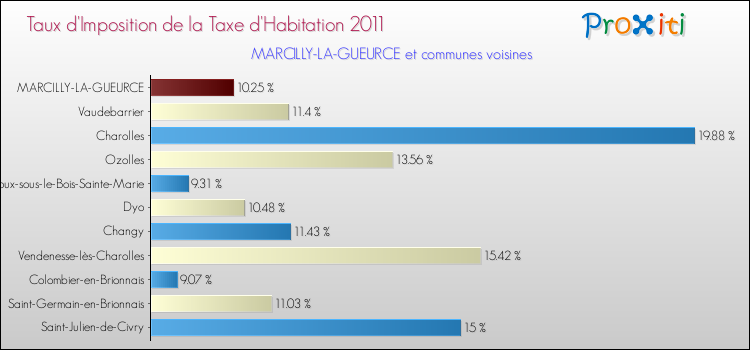 Taux d'imposition de la taxe d'habitation 2011 pour MARCILLY-LA-GUEURCE et les communes proches Comparaison des taux d'imposition de la taxe d'habitation 2011 pour MARCILLY-LA-GUEURCE et les communes voisines