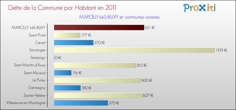 Dette par habitant de la commune en 2011 pour MARCILLY-LèS-BUXY et les communes proches Comparaison de la dette par habitant de la commune en 2011 pour MARCILLY-LèS-BUXY et les communes voisines