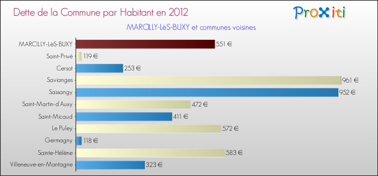 Dette par habitant de la commune en 2012 pour MARCILLY-LèS-BUXY et les communes proches Comparaison de la dette par habitant de la commune en 2012 pour MARCILLY-LèS-BUXY et les communes voisines