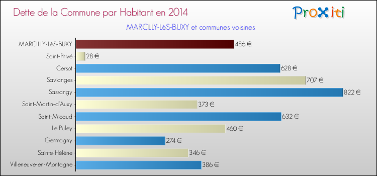 Dette par habitant de la commune en 2014 pour MARCILLY-LèS-BUXY et les communes proches Comparaison de la dette par habitant de la commune en 2014 pour MARCILLY-LèS-BUXY et les communes voisines