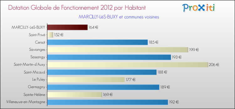 Montant des dotations globales de fonctionnement DGF par Habitant pour MARCILLY-LèS-BUXY et les communes proches Comparaison des des dotations globales de fonctionnement DGF par habitant pour MARCILLY-LèS-BUXY et les communes voisines