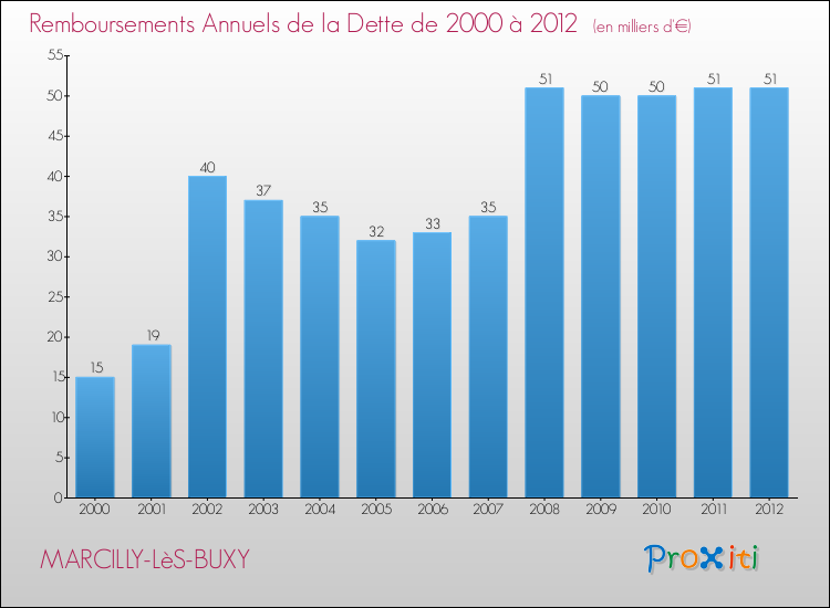Evolution de l'annuité de la dette pour la commune de MARCILLY-LèS-BUXY de 2000 à 2012 Annuités de la dette pour MARCILLY-LèS-BUXY de 2000 à 2012