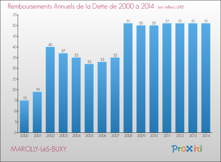 Evolution de l'annuité de la dette pour la commune de MARCILLY-LèS-BUXY de 2000 à 2014 Annuités de la dette pour MARCILLY-LèS-BUXY de 2000 à 2014