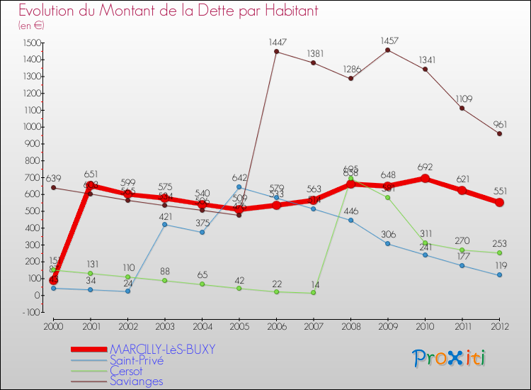 Evolution de la dette par habitant pour la commune de MARCILLY-LèS-BUXY et les communes proches de 2000 à 2012 Comparaison de la dette par habitant pour MARCILLY-LèS-BUXY et les communes voisines de 2000 à 2012