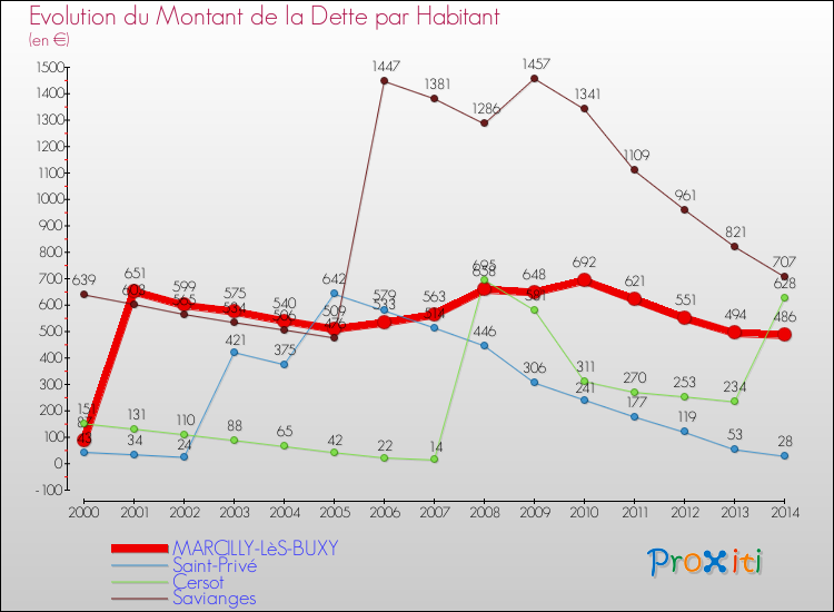 Evolution de la dette par habitant pour la commune de MARCILLY-LèS-BUXY et les communes proches de 2000 à 2014 Comparaison de la dette par habitant pour MARCILLY-LèS-BUXY et les communes voisines de 2000 à 2014