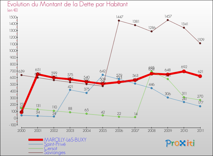 Evolution de la dette par habitant pour la commune de MARCILLY-LèS-BUXY et les communes proches Comparaison de la dette par habitant pour MARCILLY-LèS-BUXY et les communes voisines
