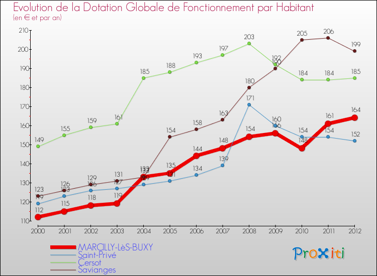Evolution et montant de la dotation globale de fonctionnement par Habitant pour MARCILLY-LèS-BUXY et les communes proches Comparaison des dotations globales de fonctionnement par habitant pour MARCILLY-LèS-BUXY et les communes voisines