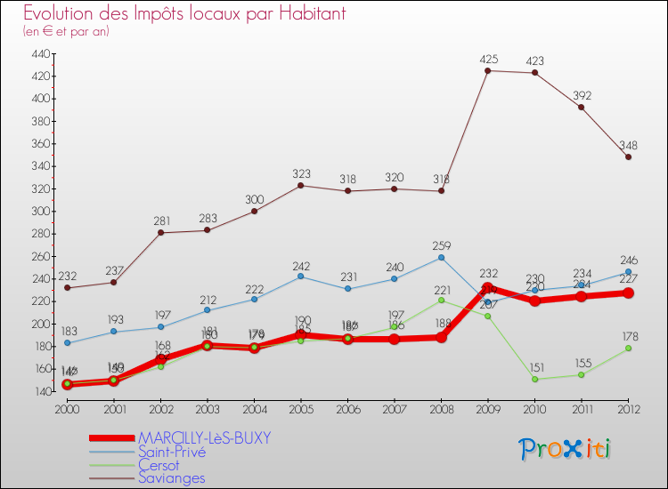 Evolution et montant des impôts locaux par Habitant pour MARCILLY-LèS-BUXY et les communes proches Comparaison des impôts locaux par habitant pour MARCILLY-LèS-BUXY et les communes voisines