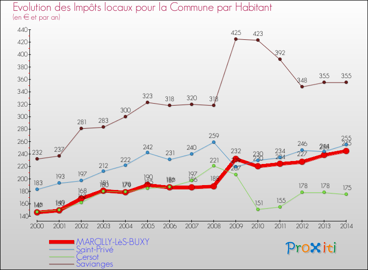 Evolution et montant des impôts locaux par Habitant pour MARCILLY-LèS-BUXY et les communes proches de 2000 à 2014 Comparaison des impôts locaux par habitant pour MARCILLY-LèS-BUXY et les communes voisines de 2000 à 2014