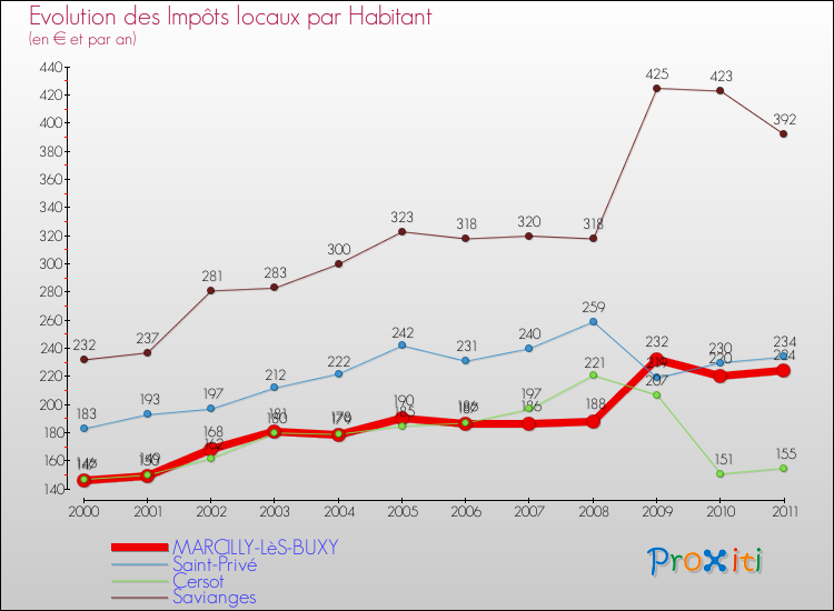 Evolution et montant des impôts locaux par Habitant pour MARCILLY-LèS-BUXY et les communes proches Comparaison des impôts locaux par habitant pour MARCILLY-LèS-BUXY et les communes voisines