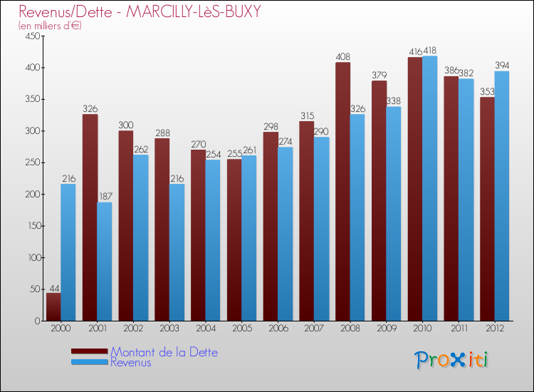 Evolution comparée de la dette et des revenus pour la commune de MARCILLY-LèS-BUXY de 2000 à 2012 Comparaison de la dette et des revenus pour MARCILLY-LèS-BUXY de 2000 à 2012