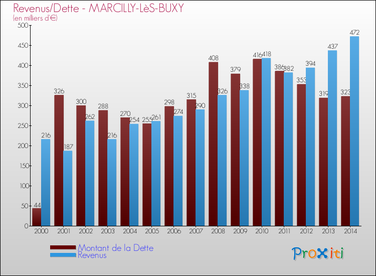 Evolution comparée de la dette et des revenus pour la commune de MARCILLY-LèS-BUXY de 2000 à 2014 Comparaison de la dette et des revenus pour MARCILLY-LèS-BUXY de 2000 à 2014