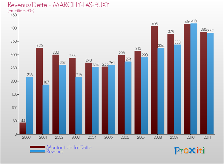 Evolution comparée de la dette et des revenus pour la commune de MARCILLY-LèS-BUXY de 2000 à 2011 Comparaison de la dette et des revenus pour MARCILLY-LèS-BUXY de 2000 à 2011