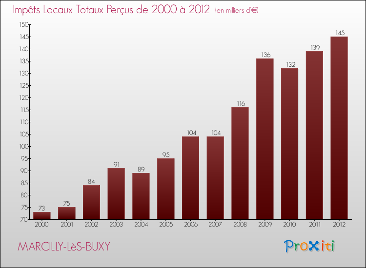 Evolution des Impôts Locaux pour la commune de MARCILLY-LèS-BUXY de 2000 à 2012 Evolution des Impôts Locaux pour MARCILLY-LèS-BUXY de 2000 à 2012