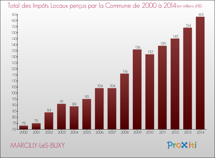 Evolution des Impôts Locaux pour la commune de MARCILLY-LèS-BUXY de 2000 à 2014 Evolution des Impôts Locaux pour MARCILLY-LèS-BUXY de 2000 à 2014