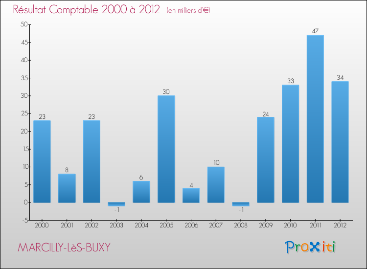 Evolution du résultat comptable pour la commune de MARCILLY-LèS-BUXY de 2000 à 2012 Evolution du résultat comptable pour MARCILLY-LèS-BUXY de 2000 à 2012