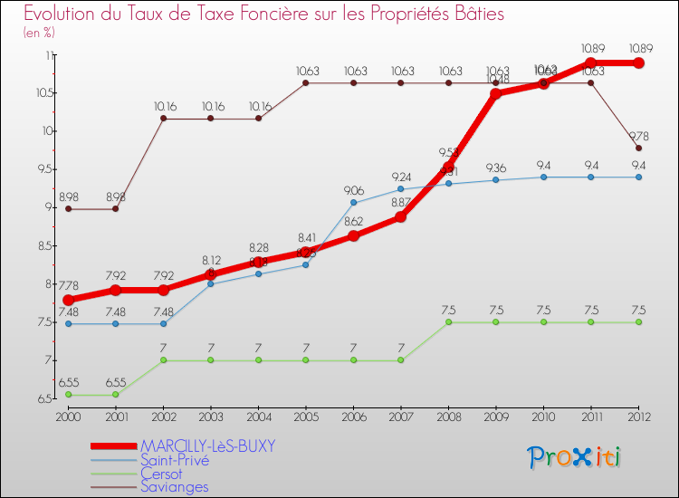 Evolution du taux de la taxe foncière sur le bati pour MARCILLY-LèS-BUXY et les communes proches de 2000 à 2012 Comparaison des taux de taxe foncière sur le bati pour MARCILLY-LèS-BUXY et les communes voisines de 2000 à 2012